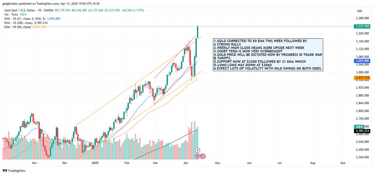 gadgilrohan's tweet photo. #GOLD 

1. GOLD CORRECTED TO 50 EMA THIS WEEK FOLLOWED BY
A STRONG RALLY
2.WEEKLY HIGH CLOSE MEANS MORE UPSIDE NEXT WEEK
3.SHORT TERM IS NOW VERY OVERBOUGHT
4. GOLD PRICE WILL BE DICTATED NOW BY PROGRESS IN TRADE WAR
&amp; TARIFFS. https://t.co/WEBQBuVcah