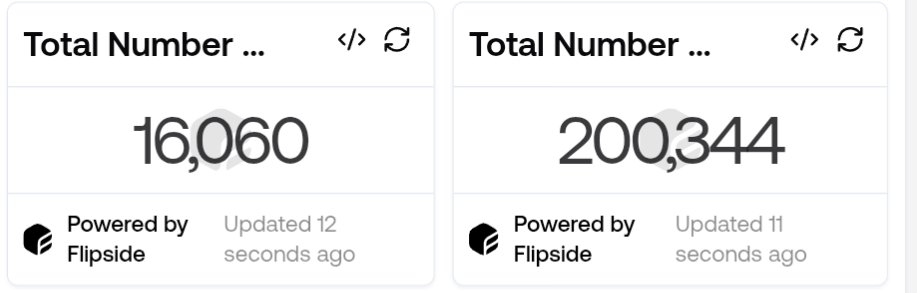 oladm3ji's tweet photo. And with that we have also crossed 200k transactions on @FishingFrenzyCo 

The ultimate fishing game on @Ronin_Network https://t.co/qkz3X9vnet