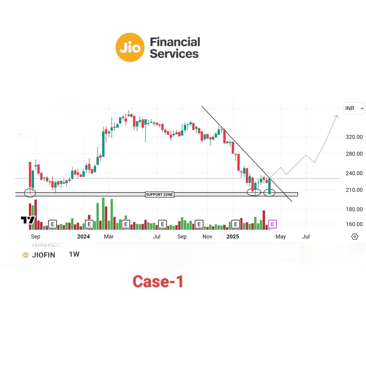 ShyamShahwal's tweet image. ✅️ #JIO FINANCE
According to My Analysis These Two possibilities in jio finance
➡️ it will Reverse with Double Bottom Formation. Mention in Case-1
➡️ Or Consolidate some Few Months more. Mention in Case-2
➡️ Take your Trade Accordingly
➡️ One more  Weekly candle Closing is imp.
