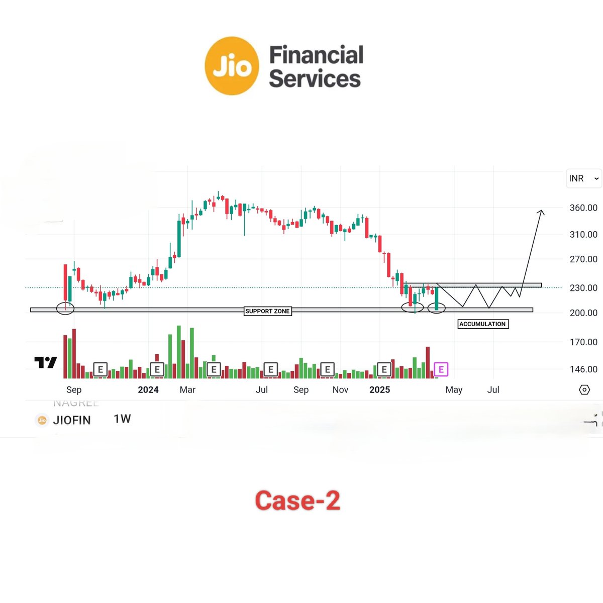 ShyamShahwal's tweet image. ✅️ #JIO FINANCE
According to My Analysis These Two possibilities in jio finance
➡️ it will Reverse with Double Bottom Formation. Mention in Case-1
➡️ Or Consolidate some Few Months more. Mention in Case-2
➡️ Take your Trade Accordingly
➡️ One more  Weekly candle Closing is imp.