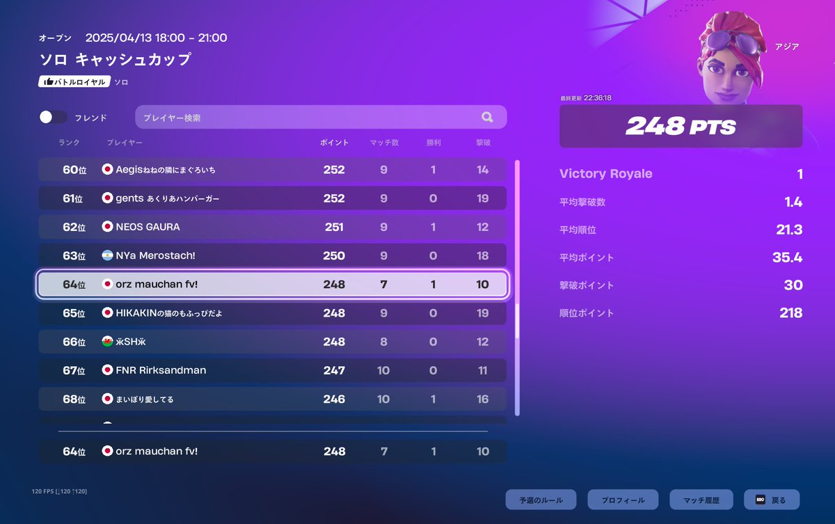 ソロ決勝64位
次頑張ります