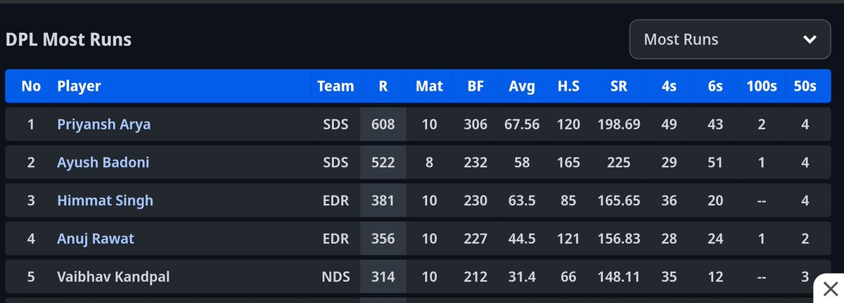 AlakshendraMis4's tweet photo. @SergioCSKK You need some serious ball knowledge if you feel like that. Arya casually scored almost scored 3x the runs with a better average, strike rate and highest score. But yeah , let's keep hyping someone whose entire DPL is based on smashing part timers. https://t.co/eW6KYcSa4K