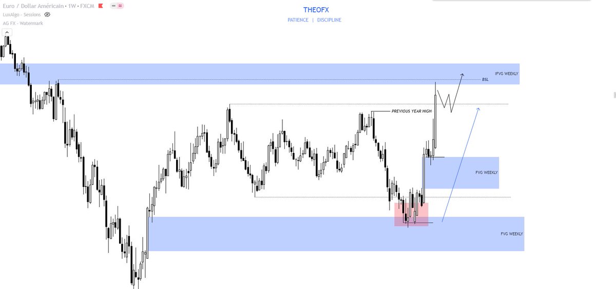 Theooofx's tweet image. $EU 🇪🇺 / 🇺🇸
Weekly analysis ( 14/04 to 19/04 )
WEEKLY + DAILY + H4 📈