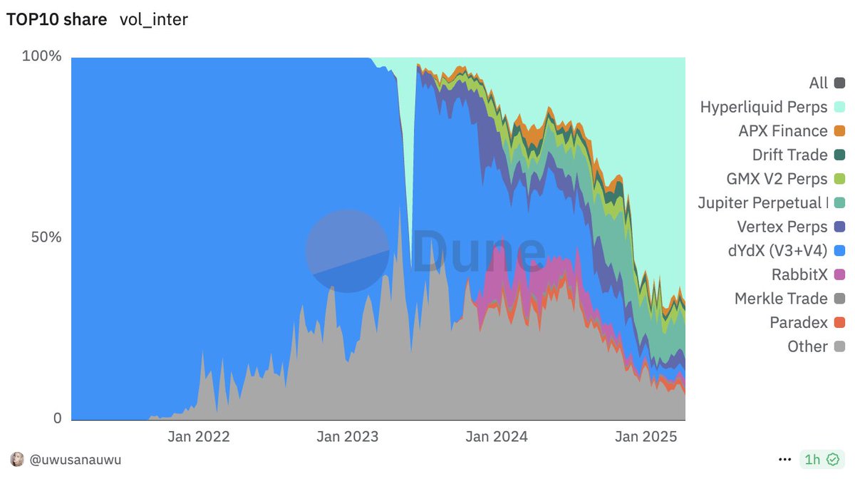 JasonZhao404's tweet image. 2025年Perp DEX赛道全解析:从dYdX到Hyperliquid、backpack,市场格局与未来趋势如何?📊
去中心化永续合约交易所(Perp DEX)已成为DeFi核心赛道之一。最近Backpack和Axiom不断刷屏(大家是不是都有在刷backpack积分哈哈),上上周三月底Hyperliquid的HLP Vault接管机制引发热议(可以康康狼仔整理的…