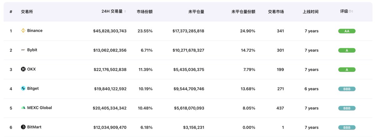 JasonZhao404's tweet image. 2025年Perp DEX赛道全解析:从dYdX到Hyperliquid、backpack,市场格局与未来趋势如何?📊
去中心化永续合约交易所(Perp DEX)已成为DeFi核心赛道之一。最近Backpack和Axiom不断刷屏(大家是不是都有在刷backpack积分哈哈),上上周三月底Hyperliquid的HLP Vault接管机制引发热议(可以康康狼仔整理的…