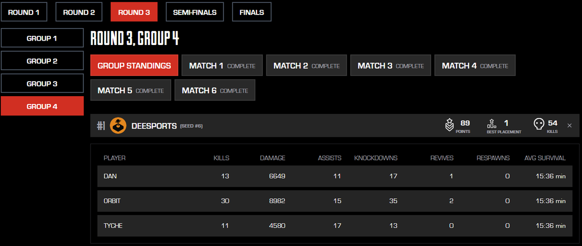 Semi-Finals Ready.

<a href="/_danapex/">dan</a> <a href="/OrbitApex_/">Orbit</a> <a href="/tychererwed/">tyche</a>
