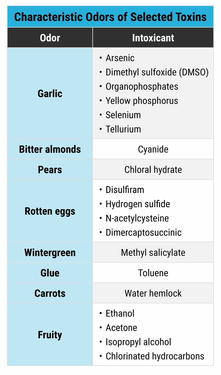 As emergency dr , we diagnose by smell too 😅
Tox smells you must know:

• Garlic – Arsenic, Organophosphates
• Bitter Almonds – Cyanide
• Pears – Chloral hydrate
• Rotten Eggs – Hydrogen sulfide
• Wintergreen – Methyl salicylate
• Glue – Toluene
• Carrots – Water hemlock