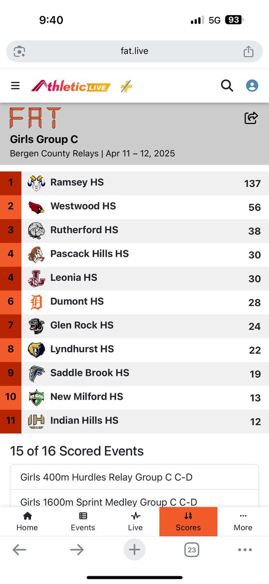 Congrats to Ramsey, we put a lot of pressure on them in the events we were entered. Tj, Lj, hj, d.m., s.m, 4x100, 4x200 teams all scoring points. Including two freshman triple jumpers.