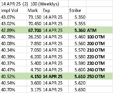 aecueto's tweet photo. @VegaOptions Thanks! I've simulated a call calendar on Apr25 price across diferent strikes and the final value of Monday Apr14 calls last friday. So I know that at least the price has to be above 5600 at expiration in order not to lose money, without considering the drop in vol. https://t.co/wNTjuEfbe3