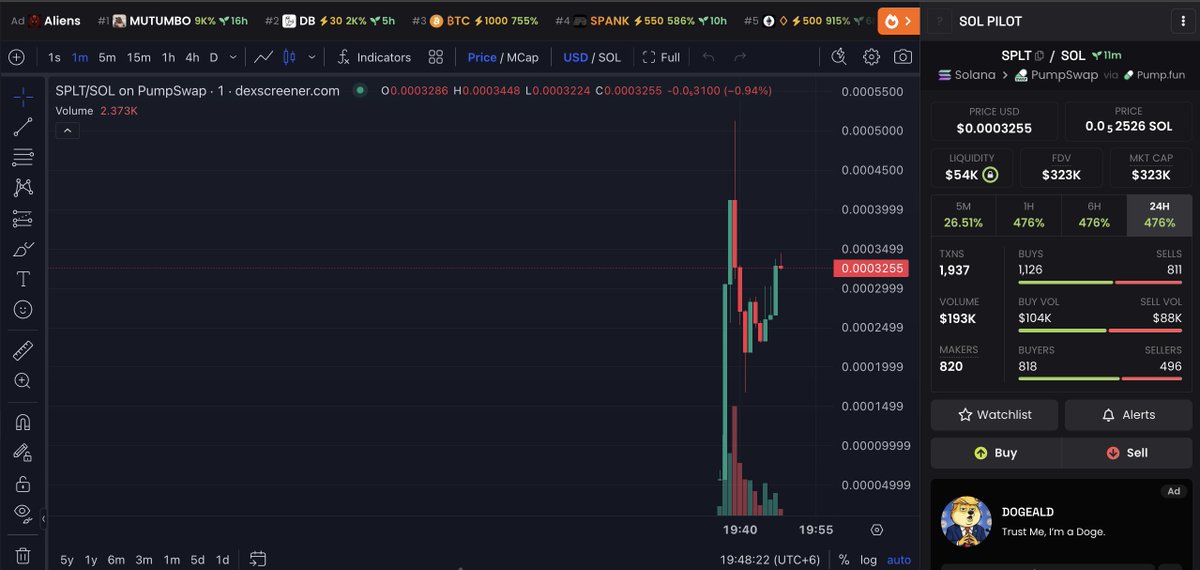 Unique_Labz's tweet photo. 𝗚𝗼𝗻𝗻𝗮 𝗸𝗲𝗲𝗽 𝗶𝘁 𝗿𝗲𝗮𝗹 💬
$SPLT is my next Sol pick and it’s already moving vertical.
🔹 476% in 24H
🔹 $323K MC
🔹 Powered by @SolPilot_AI bot
Still early, still microcap. Don’t fade the AI + pump combo.
🎯 Buylink: https://t.co/x45txUMJLK
#SOLPilot #AITradingBot $SOL