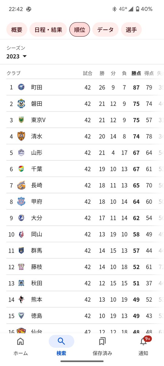 rapyu_tan's tweet photo. 優勝を目指すなら勝ち点80以上、自動昇格を目指すなら勝ち点75以上が現実的な勝ち点かと思いますが
今の状況で残り29試合で20勝+αは現実的に可能だと思いますか？
#vvaren https://t.co/ZoSemX7hKf