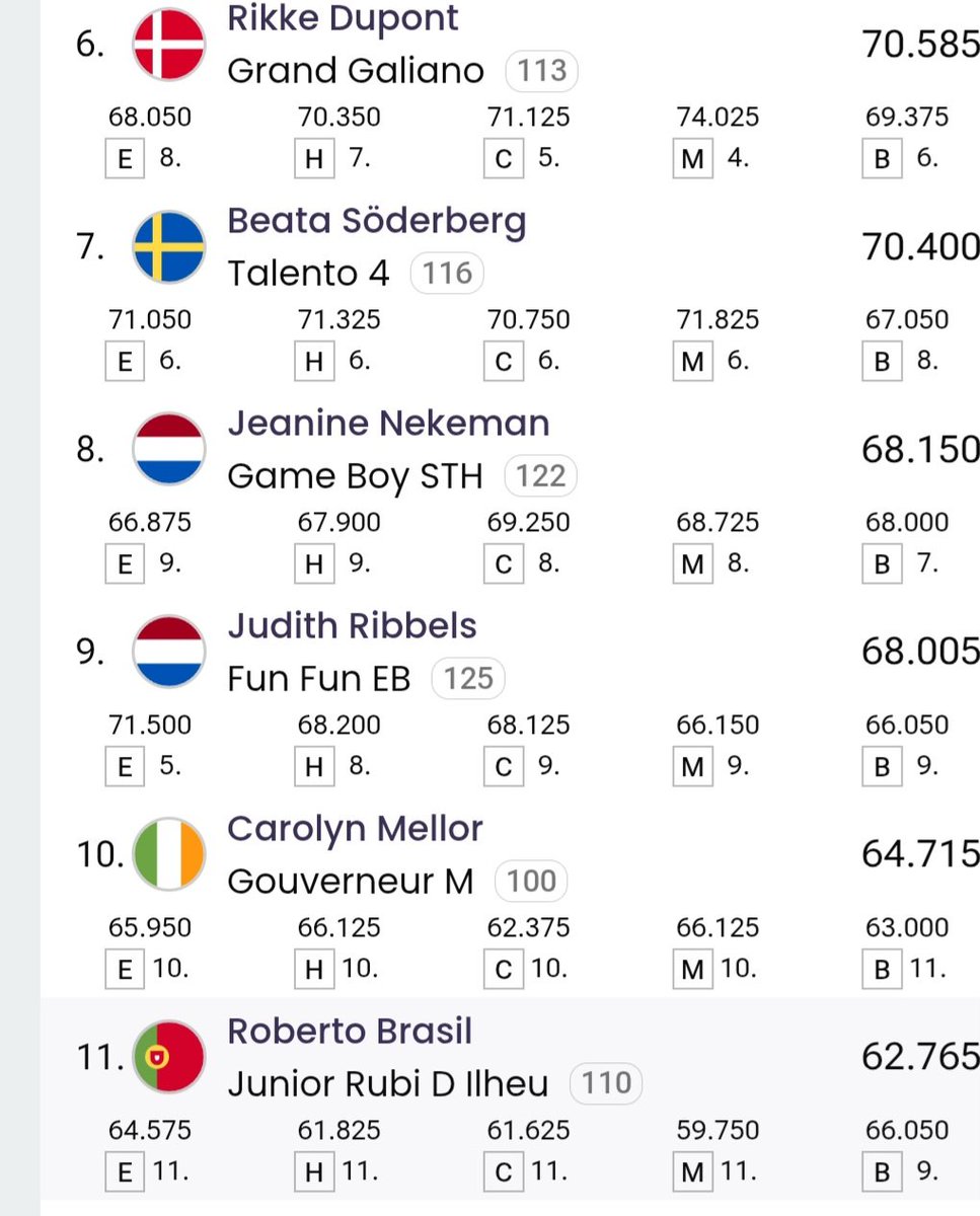 Gisteravond kür op muziek Grand Prix kijken in Tolbert
Wat veel landen doen er mee op CDI3* Top dressage Tolbert 
En zo gingen 2 Spanjaarden aan de haal met plek 1 en 2. En Imke Schellelens-Bartels (foto) werd met een prachtige kür 3e met Honore.