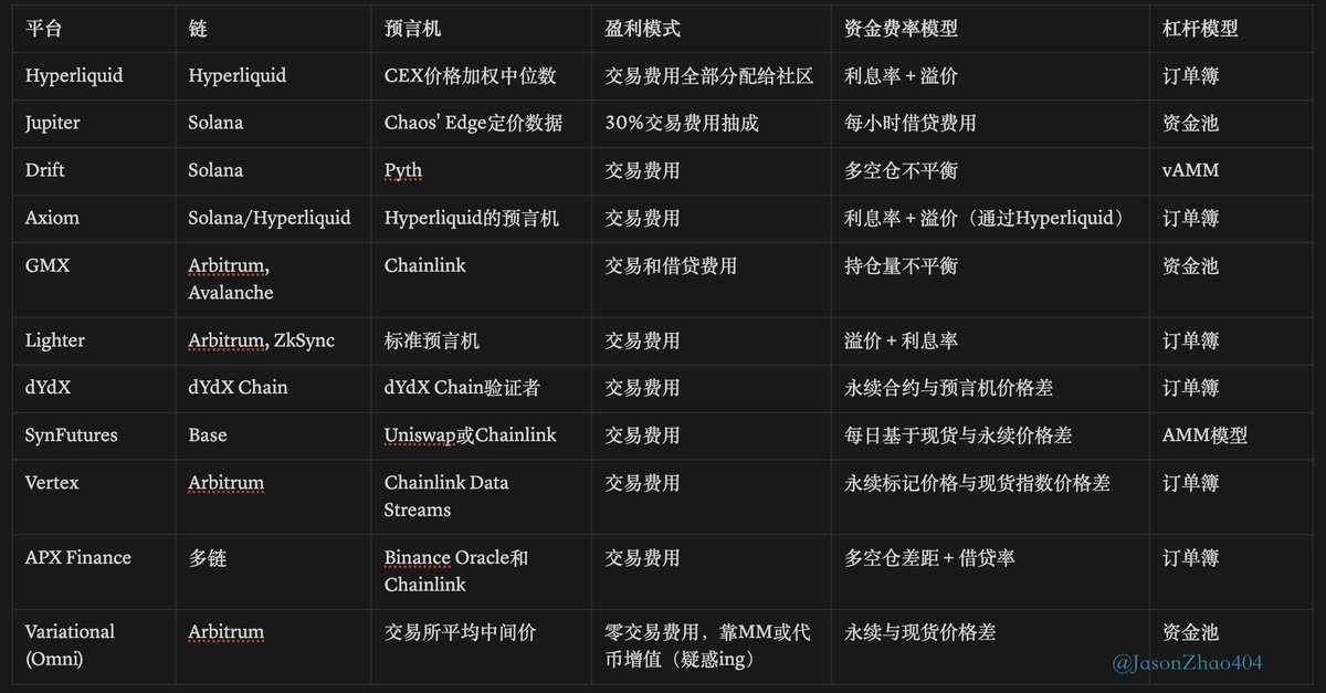 JasonZhao404's tweet image. 2025年Perp DEX赛道全解析:从dYdX到Hyperliquid、backpack,市场格局与未来趋势如何?📊
去中心化永续合约交易所(Perp DEX)已成为DeFi核心赛道之一。最近Backpack和Axiom不断刷屏(大家是不是都有在刷backpack积分哈哈),上上周三月底Hyperliquid的HLP Vault接管机制引发热议(可以康康狼仔整理的…