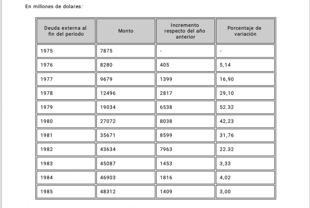 En 7 años la dictadura tomó 423 préstamos a través de YPF junto a otras vías de endeudamiento y multiplicó la deuda externa por 5 para sostener su politica económica y la tablita. Arrancó con US$7.875 millones de dueda externa y terminó con $45.087 millones.

Luis Caputo, entre