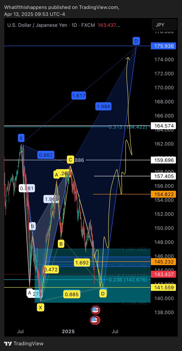 audiooo0_v0rt3x's tweet photo. The Japanese Yen is going to be super duper strong right? 
RIGHT???
$USDJPY https://t.co/PhnT7RMLfc