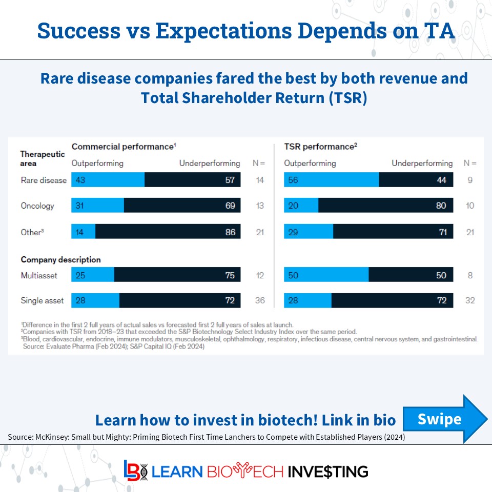 learnbiotech's tweet photo. Drug launches are hard, especially for companies with no experience. Yet its becoming more common

First timers underperform expectations vs experienced peers ~75% vs ~55% of the time

@McKinsey correlates this to greater &amp; earlier commercial investment from exper.

Do you agree? https://t.co/Q4Iyfk3Flt