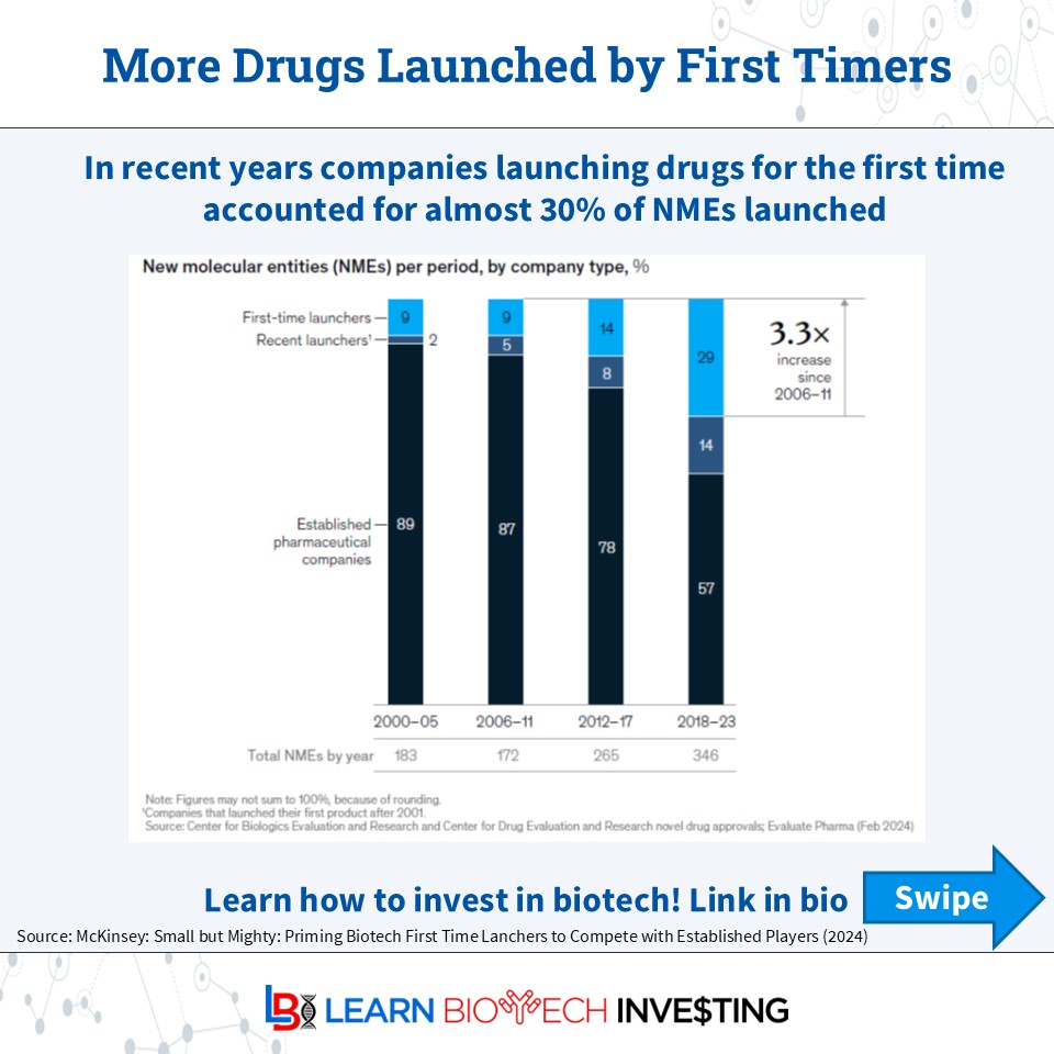 learnbiotech's tweet photo. Drug launches are hard, especially for companies with no experience. Yet its becoming more common

First timers underperform expectations vs experienced peers ~75% vs ~55% of the time

@McKinsey correlates this to greater &amp; earlier commercial investment from exper.

Do you agree? https://t.co/Q4Iyfk3Flt
