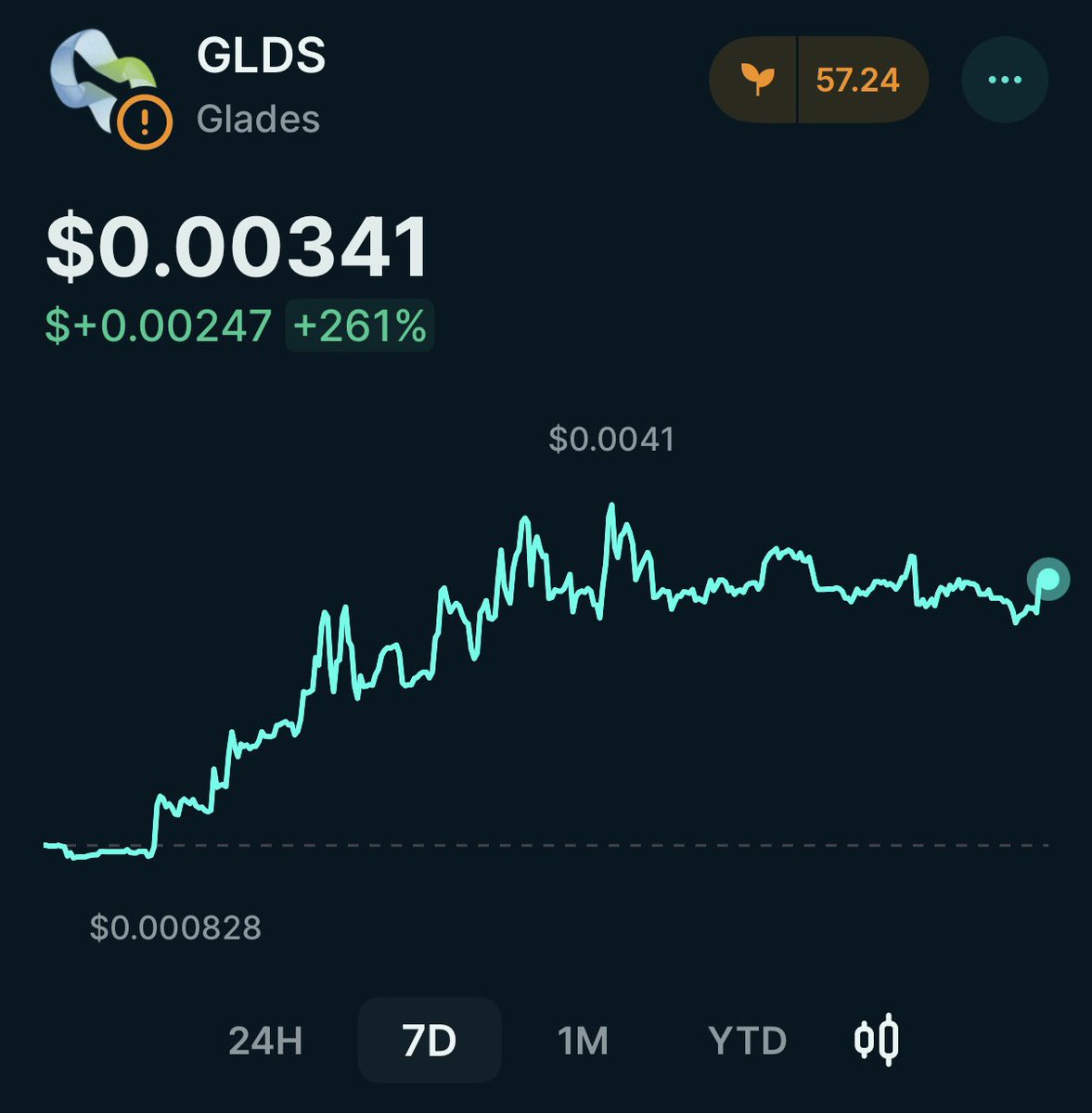 CryptoBullGreg's tweet photo. 7 day chart. And not stopping. @GladesAI is my utility play on $SOL.

$GLDS Team meets all of my qualifications for AAA. For those that bought in when I aped, congrats you’re up 260%+

Team cooking long term too, a nice hold play as market heats. https://t.co/WNP3oehx9j