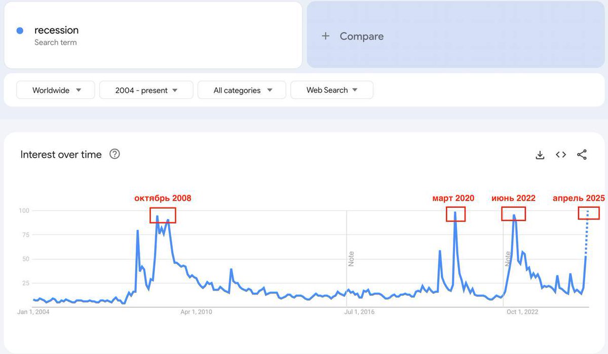 FbBcrypto's tweet photo. Over the past 20 years, Google searches for "recession" reveal a striking pattern. As of April 2025, the term "recession" is hitting levels not seen since the 2008 financial crisis, the 2020 COVID crash, and the 2022 bear market.
Historically, surges in public interest in recessions tend to eerily coincide with moments when markets have already bottomed out—or are just about to. Either way, it’s not a bad time to stay proactive, keep your focus, and stick to your plan, setting the stage for future gains when the next "what to buy now" moment arrives.