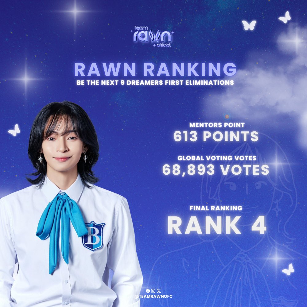 RAWN continues his journey at RANK 4! 🥳

Thank you so much for supporting Rawn, KNRs &amp; dream keepers!

THE BTN jouRAWNey CONTINUES
#BTN9D1stElimination
#BTNDreamer_RAWN
<a href="/BeTheNext_OFC/">Be the NEXT: 9 Dreamers</a>
