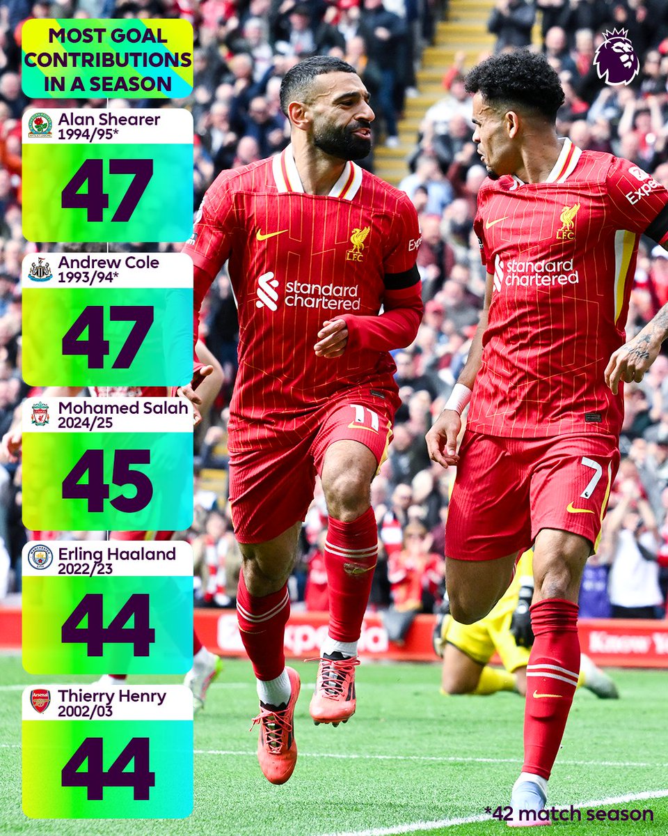 premierleague's tweet photo. Mohamed Salah's assist for Luis Diaz means he's recorded the most goal contributions in a 38-match Premier League season 👑

Will he break Alan Shearer and Andrew Cole's joint-high of 47?

#LIVWHU https://t.co/UZ7746NTCh