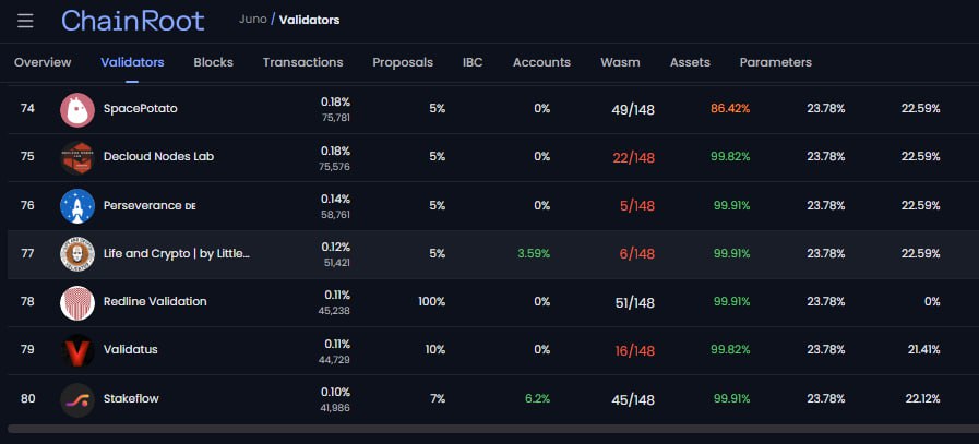 Ksenia9753's tweet image. Дорогие друзья! Хочу поделиться с вами радостью 🥳
Наш валидатор @lifeandcrypto_  в @JunoNetwork  набрал уже 51 000 $juno за неделю. 
Спасибо огромное всем тем , кто поддерживает нас❤🤗
#validator, #Juno