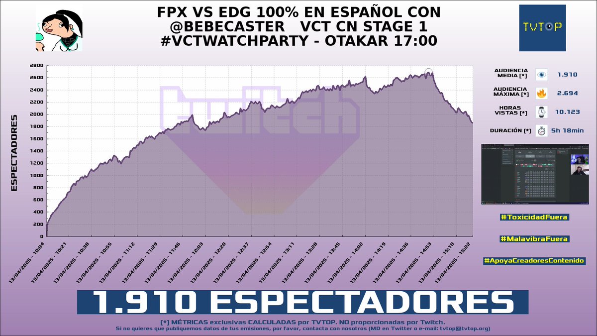 tvtop_es's tweet photo. ¡Emisiones finalizadas! Nuestros datos (media/peak) 🧐 :

🥇 🇪🇸 #MindFreak 🗣️🎮 > 3.2K/6K 
🥈 🇪🇸 #StarWraith 🎮🔥 > 1.9K/2.7K 
🥉 🇪🇸 #MiguelAngelRomanTV 🎙⚽️ > 1.7K/2.2K 
4⃣ 🇪🇸 #Cacho01 🎮⚽ > 1.5K/2.8K 

#LCKWatchParty #VCTWatchParty #Sports #EASportsFC25 https://t.co/0mcgykC7Fm
