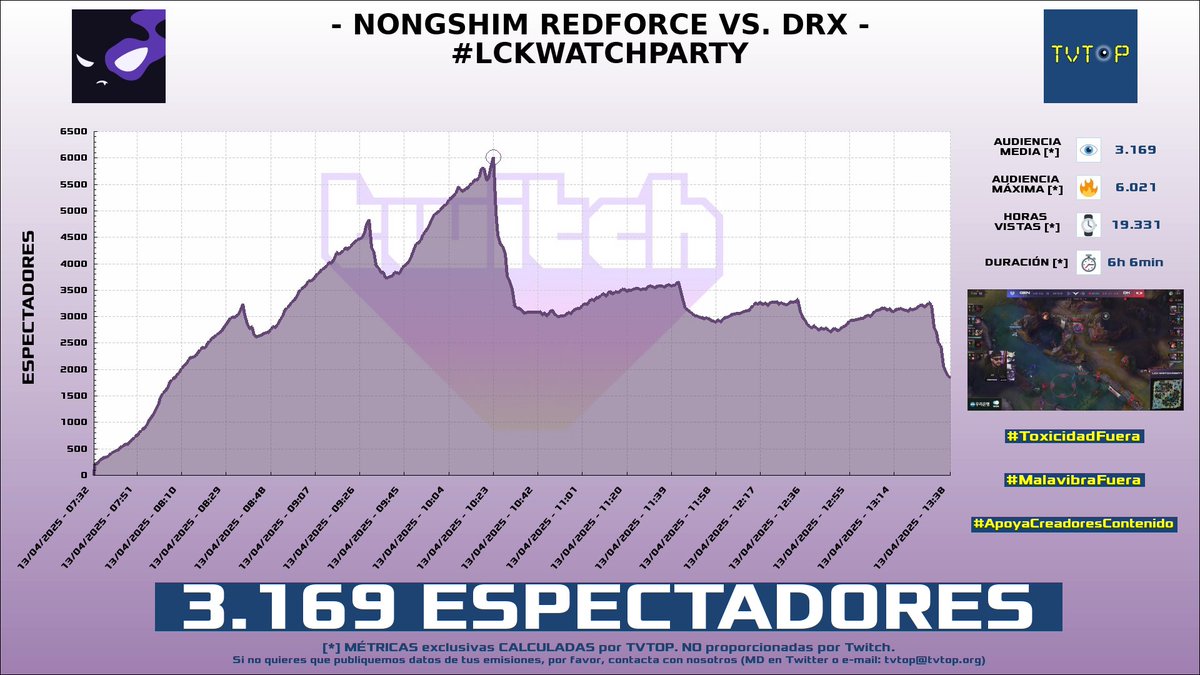 tvtop_es's tweet photo. ¡Emisiones finalizadas! Nuestros datos (media/peak) 🧐 :

🥇 🇪🇸 #MindFreak 🗣️🎮 > 3.2K/6K 
🥈 🇪🇸 #StarWraith 🎮🔥 > 1.9K/2.7K 
🥉 🇪🇸 #MiguelAngelRomanTV 🎙⚽️ > 1.7K/2.2K 
4⃣ 🇪🇸 #Cacho01 🎮⚽ > 1.5K/2.8K 

#LCKWatchParty #VCTWatchParty #Sports #EASportsFC25 https://t.co/0mcgykC7Fm
