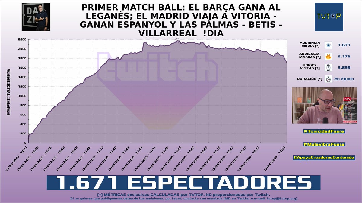 tvtop_es's tweet photo. ¡Emisiones finalizadas! Nuestros datos (media/peak) 🧐 :

🥇 🇪🇸 #MindFreak 🗣️🎮 > 3.2K/6K 
🥈 🇪🇸 #StarWraith 🎮🔥 > 1.9K/2.7K 
🥉 🇪🇸 #MiguelAngelRomanTV 🎙⚽️ > 1.7K/2.2K 
4⃣ 🇪🇸 #Cacho01 🎮⚽ > 1.5K/2.8K 

#LCKWatchParty #VCTWatchParty #Sports #EASportsFC25 https://t.co/0mcgykC7Fm