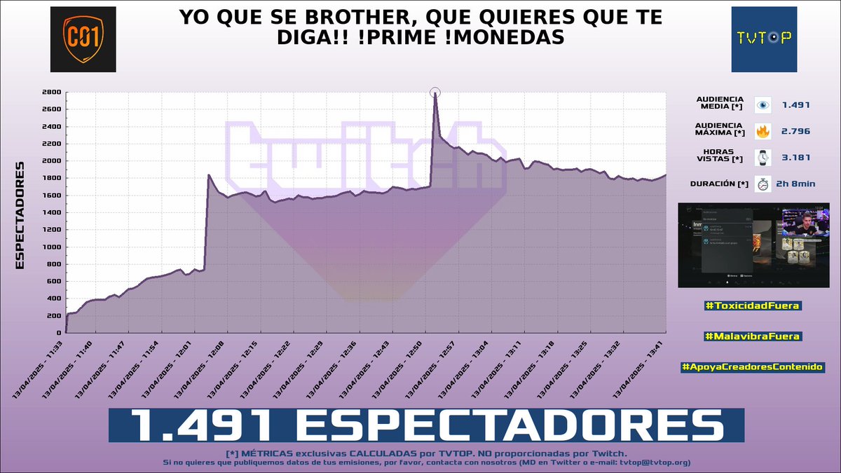 tvtop_es's tweet photo. ¡Emisiones finalizadas! Nuestros datos (media/peak) 🧐 :

🥇 🇪🇸 #MindFreak 🗣️🎮 > 3.2K/6K 
🥈 🇪🇸 #StarWraith 🎮🔥 > 1.9K/2.7K 
🥉 🇪🇸 #MiguelAngelRomanTV 🎙⚽️ > 1.7K/2.2K 
4⃣ 🇪🇸 #Cacho01 🎮⚽ > 1.5K/2.8K 

#LCKWatchParty #VCTWatchParty #Sports #EASportsFC25 https://t.co/0mcgykC7Fm