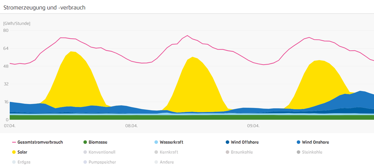 StaffanReveman's tweet image. Die Lösung des deutschen #Stromproblems mit #erneuerbarem Strom + #Batterien erfordert Nachdenken. Mit einer einfachen Plausibilitätsprüfung sehen wir, dass in der letzten Woche eine Batteriekapazität von etwa 40 Gigawatt (GW) über 12 Stunden benötigt wurde. Das bedeutet 480 GWh