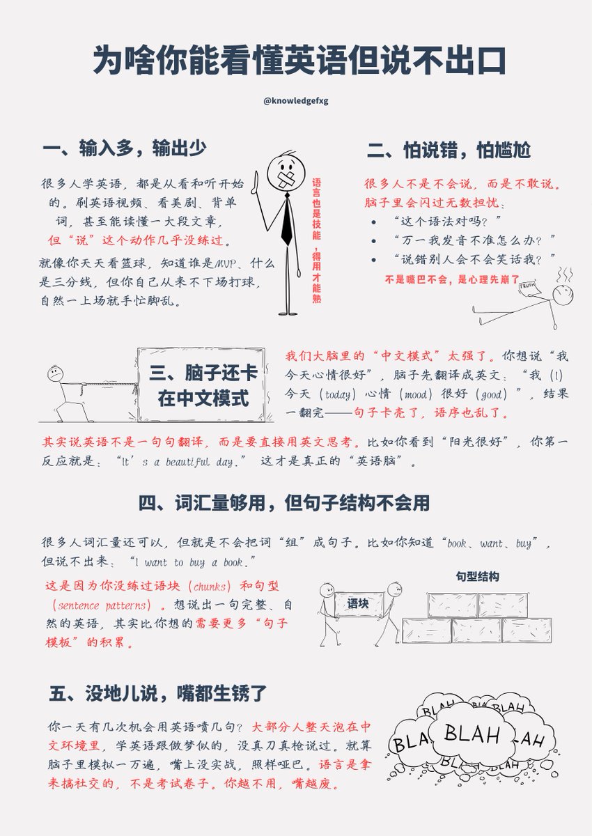 knowledgefxg's tweet photo. 为啥你能看懂英语但开口说的时候却依托答辩⬇️
这个问题其实特别常见，尤其是在英语学习者中：“我能看懂，也能听懂一部分，但就是张不开嘴说不出来！” https://t.co/3sKLmI5J3j
