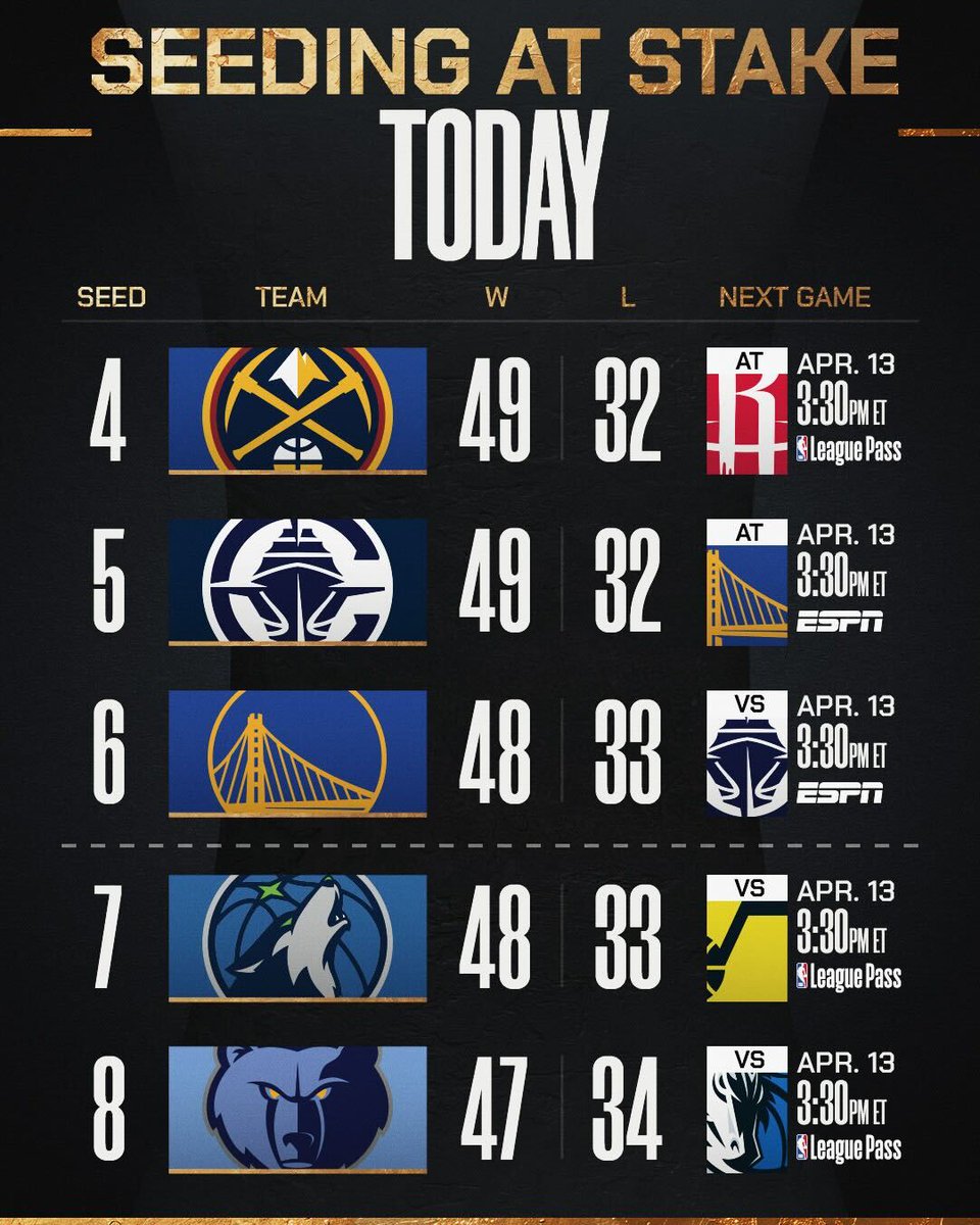 NBA's tweet photo. WEST 4 THROUGH 8 WILL BE DETERMINED TODAY!

🍿 Nuggets can finish any spot 4-7
🍿 Clippers can finish in spots 4, 5 or 7
🍿 Warriors can finish in 6 or 7 spot
🍿 Timberwolves can finish any spot 4-8
🍿 Grizzlies can finish in 7 or 8 spot

LAC/GSW: 3:30pm/et on ESPN
DEN/HOU, UTA/MIN, DAL/MEM: All at 3:30pm/et on NBA League Pass

Who do you think will clinch the final 3 automatic playoff spots? 🤔