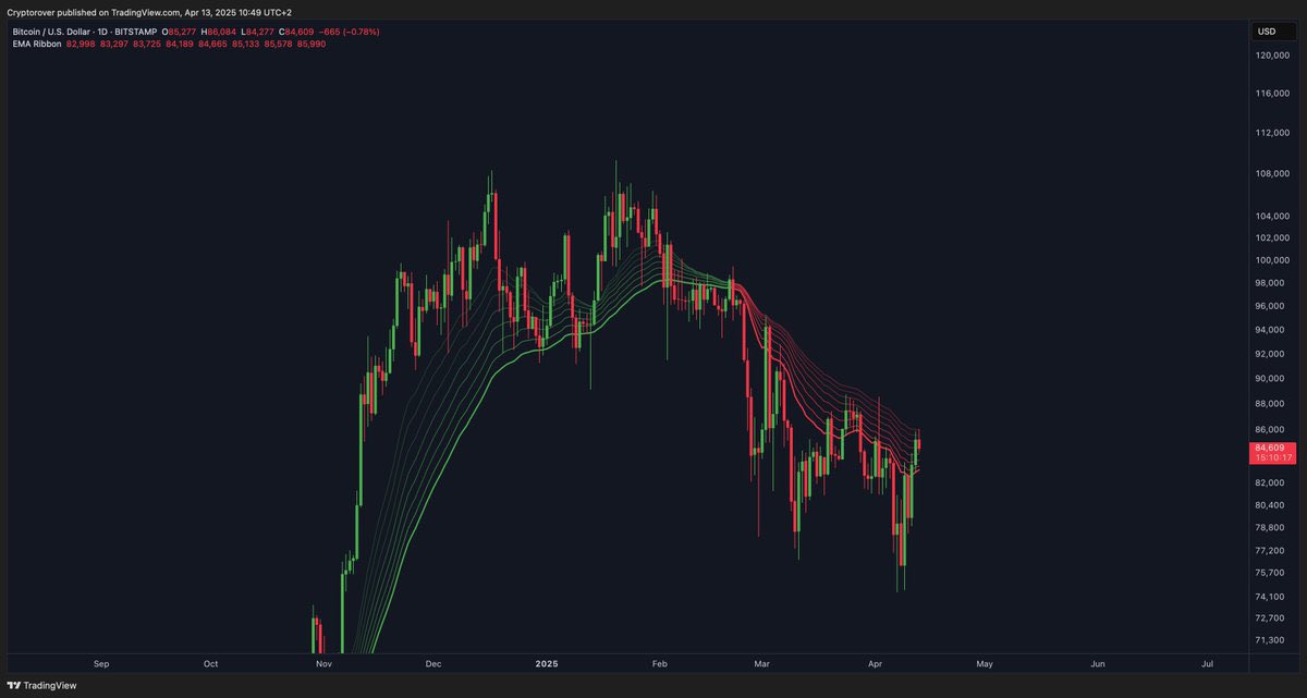 reeno999111's tweet photo. Once Bitcoin breaks above the EMA ribbons…
That’s when the real party begins!
#Bitcoin #BTC #CryptoBreakout #EMA #BullRun #CryptoTechnicalAnalysis #AltcoinSeason https://t.co/s1m2ix4bjT
