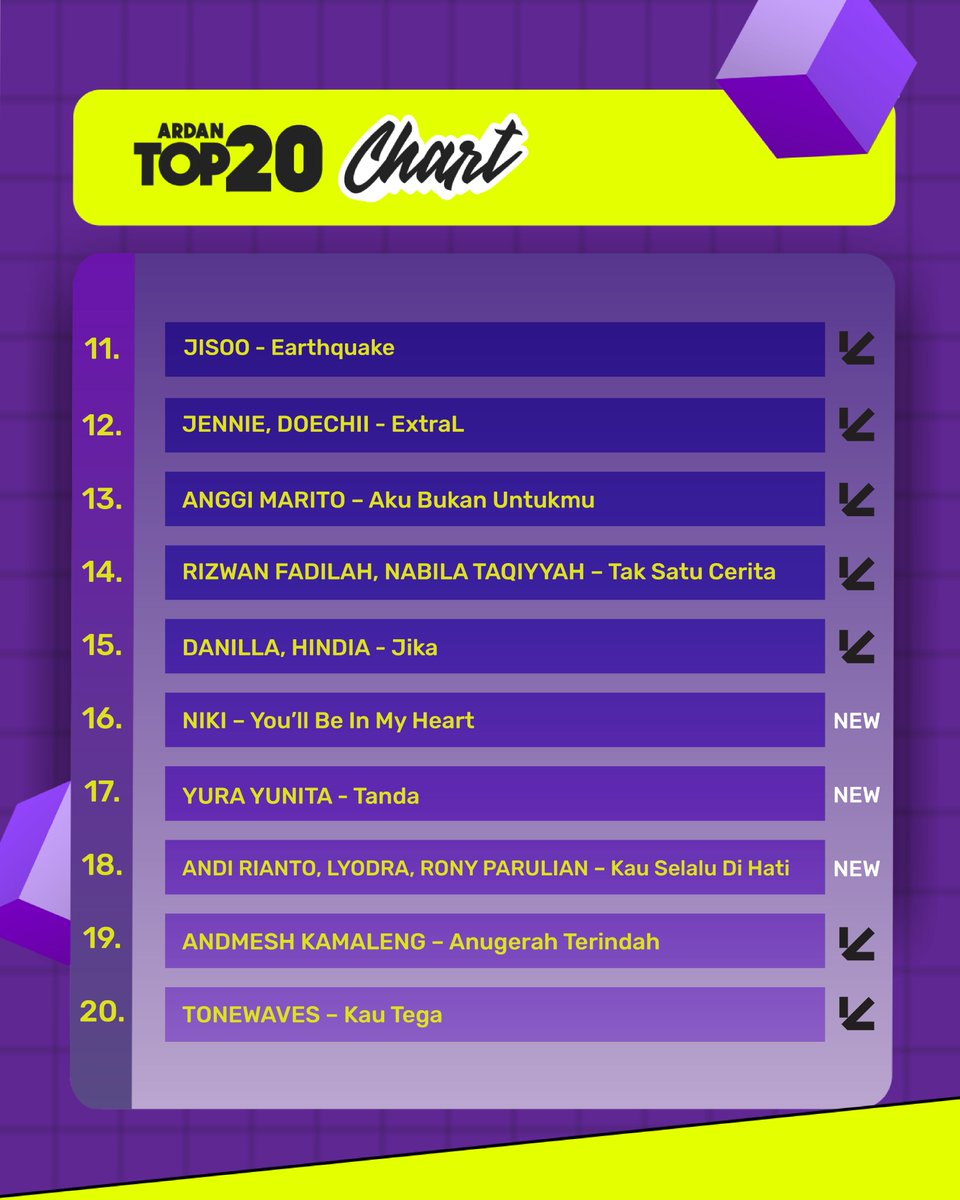 Di posisi terbaik ARDAN TOP 20 CHART minggu ini ada ZIA &amp; MIKKY dengan Aku Dah Lupa yang jadi juara di TOP 20 Chart edisi 722, Congratulations!                 

Jangan lupa, requestin lagu favorit kamu di setiap program request Ardan Radio!