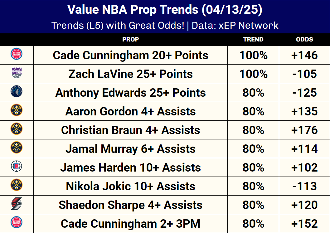 xEP_Network's tweet photo. NBA Sunday Value Trends!

Final full slate of the season, it's been a fun year🏀

Projections &amp; Analytics: https://t.co/SemiTKPcDD https://t.co/Z1x3kAXfh6