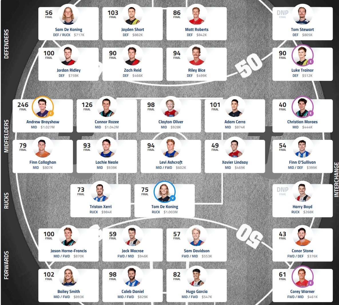 RataTuohy's tweet photo. #AFLFantasy Round 5 Review
Score: 2061
Weekly Ranking: 8,933
Overall Ranking: 12,505
Team Value: $21.5m
Trades: Freijah to Ridley, NOD to Neale

Traded in two PODs this week. Ridley at 0.4% ownership is a new low for me, it worked so far but more than ready for it to end in tears https://t.co/VsZJayH0vL