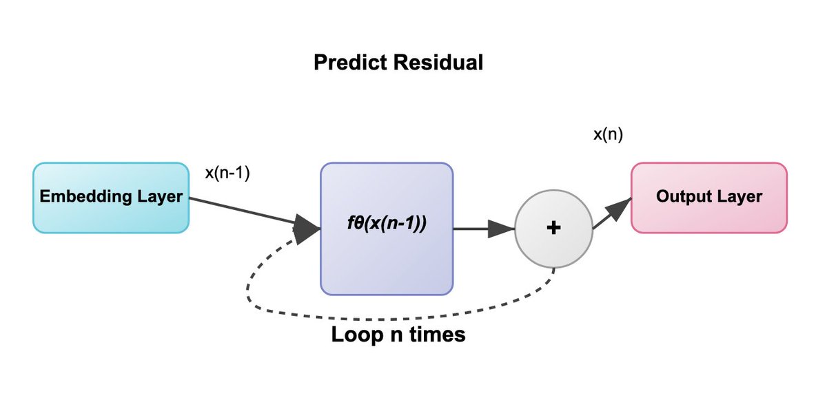 Just read this paper from HKU, that presents a simple approach to get smaller transformer models to train as well as larger ones.

Their key insight is to tradeoff a smaller parameter count for more computation at training time by "looping" over transformer blocks recursively.