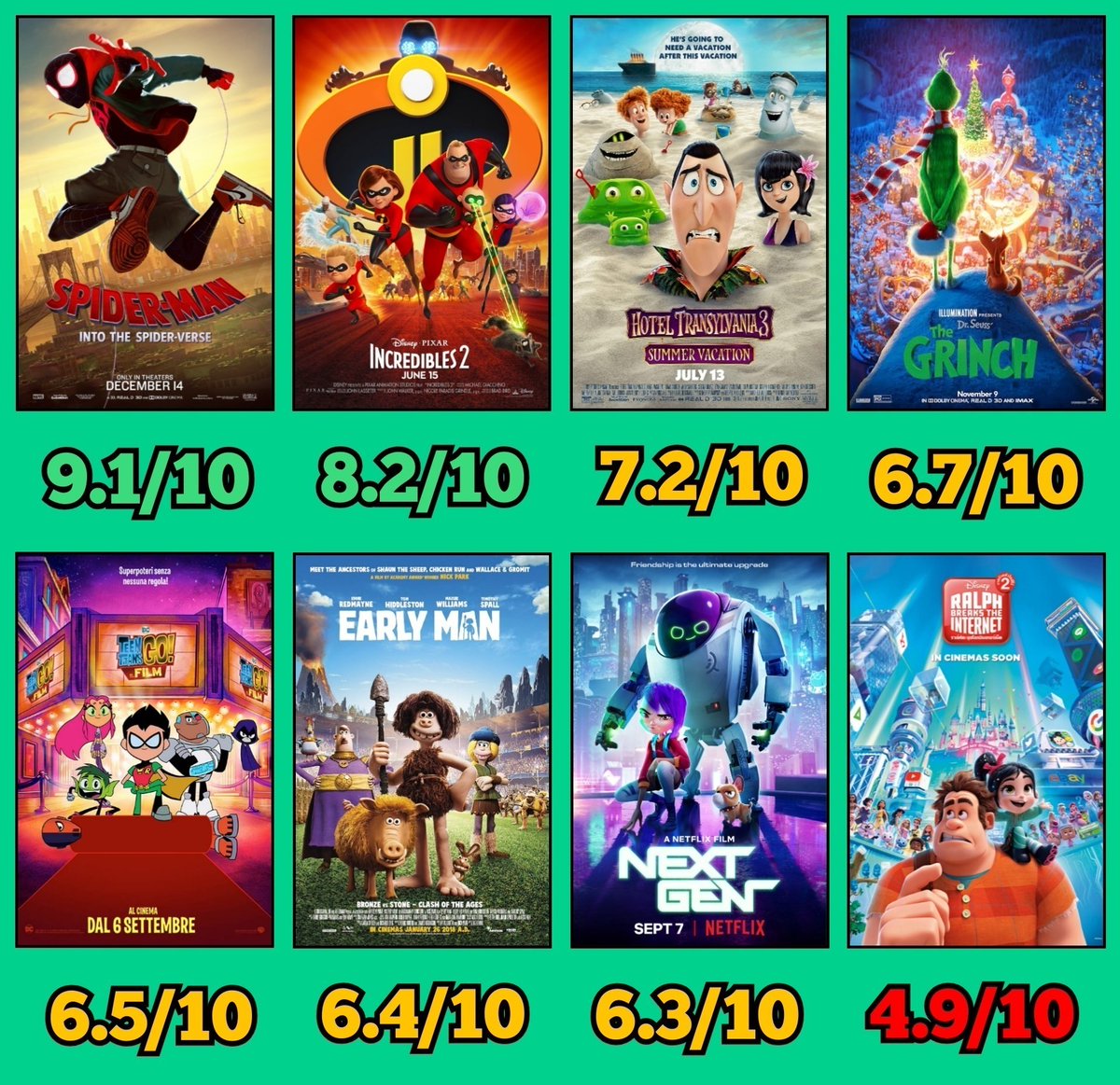 A113Rust's tweet photo. All the 2018 animated films I've seen - from best to worst
#SpiderManIntoTheSpiderVerse , #TheIncredibles2 , #HotelTransylvania3 , #TheGrinch , #TeenTitansGoTheFilm , #EarlyMan , #NextGen , #RalphBreaksTheInternet

Which of these films is your favorite? https://t.co/15hlRGxwkl