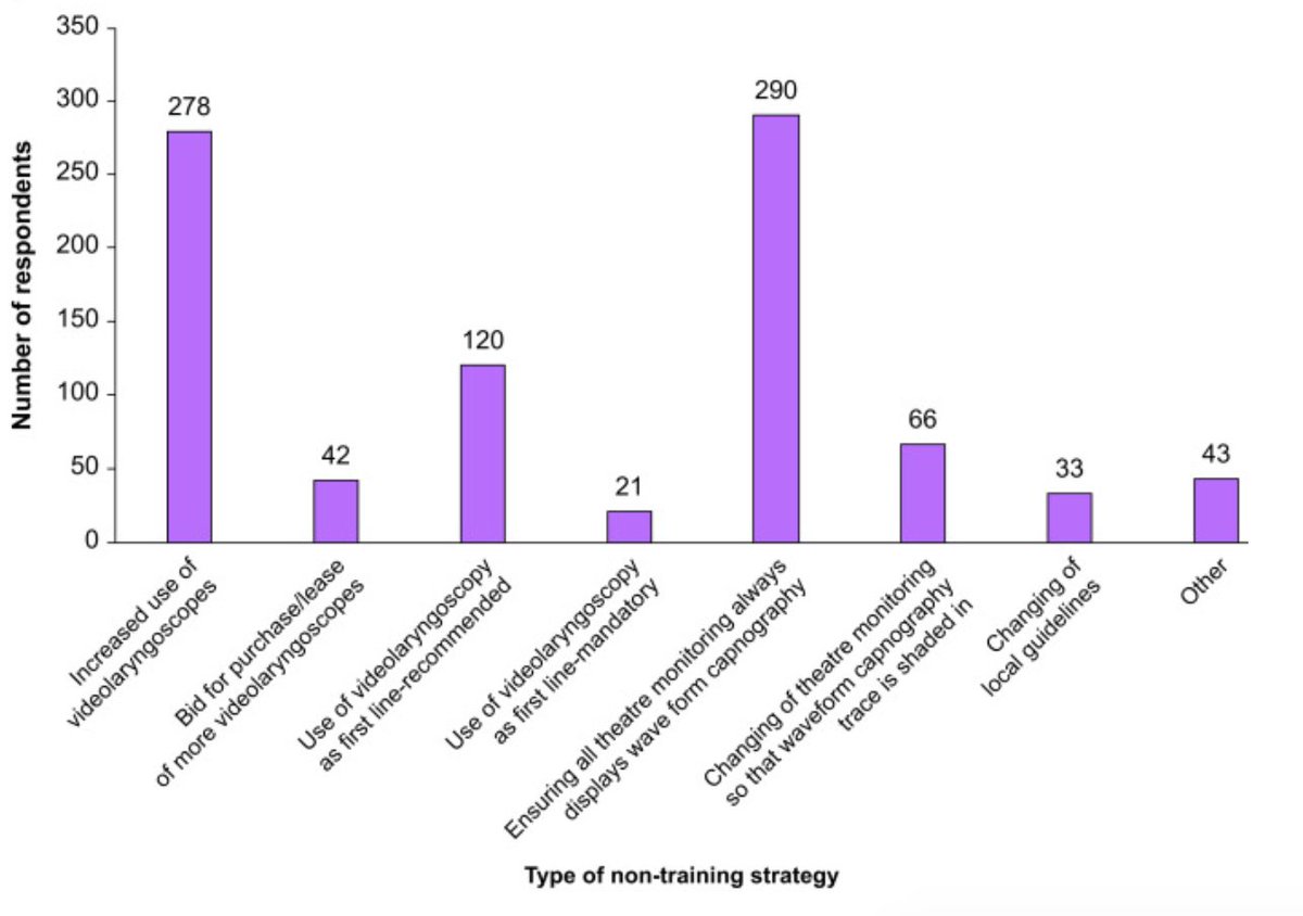 BJAJournals's tweet image. Are we doing enough to reduce the risk of unrecognised oesophageal intubation? Majumdar et al discuss the results of a survey on #oesophagealintubation #capnography #airway #openaccess 

bjaopen.org/article/S2772-…