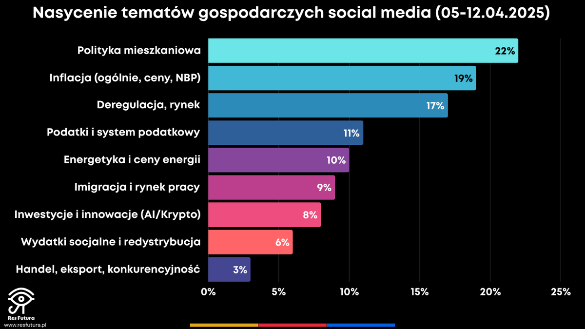Polityka_wSieci's tweet photo. 🇵🇱 Tematy gospodarcze w social media dane ost 7 dni social media
📅 13.04.2025 | 🇵🇱 POLSKA | 👁️ Data House Res Futura
💾 ID raportu: DH_RF_11_test | 📡 Data support: @SentiOne
🟢 Źródło danych: Social media (komentarze, wpisy, interakcje) z ostatnich 7 dni
🔐 Dostęp: HS_2 | Hasło do raportów: OPEN

W polskich mediach społecznościowych, w cieniu kampanii prezydenckiej, rozgrywa się radykalny spór o gospodarkę — nie tyle o inflację czy budżet, co o podstawowe pytanie: dla kogo ma działać system ekonomiczny. Analiza wypowiedzi z ostatniego tygodnia pokazuje, że Polacy nie tylko oceniają kandydatów, ale odczytują w nich reprezentantów głębokich, konkurujących ze sobą modeli gospodarki.
Na jednej stronie tej nowej osi sporu stoi Rafał Brzoska @RBrzoska  nie jako kandydat, lecz według komentujących symbol współczesnego wolnego rynku  z ludzką twarzą. Postrzegany w mediach społecznościowych jako porządny, samodzielny przedsiębiorca XXI wieku, który osiągnął sukces w systemie, ale nie zapomniał o społecznej odpowiedzialności. Dla jednych to przykład, że wolny rynek może działać przyzwoicie; dla innych – przypomnienie, że sukces jest możliwy tylko dla nielicznych.
Naprzeciw niego staje Adrian 🟫Zandberg @ZandbergRAZEM , kandydat @partiarazem  i jednocześnie najczystszy ideowo głos w tej kampanii. Nie udaje środka — otwarcie mówi o redystrybucji, państwowym mieszkalnictwie, podatkach majątkowych i korekcie rynku. W sieci odbierany jest jako ktoś, kto rozumie ludzi wypchniętych z systemu — najemców, pracowników, tych, którym „rynek” nie zostawił miejsca.
To właśnie Brzoska i 🟫Zandberg — jeden jako społeczna projekcja, drugi jako kandydat — uosabiają współczesne wcielenia dwóch wielkich szkół myślenia o gospodarce: liberalizmu i socjalnej korekty. Między nimi rozpięta jest reszta: 🟦Trzaskowski @trzaskowski_ , 🟨Hołownia @szymon_holownia , 🟪 Biejat @MagdaBiejat , 🟥Nawrocki @NawrockiKn , ⬛️ Mentzen @SlawomirMentzen  — próbujący znaleźć język, który przemówi do elektoratów rozciągniętych między wiarą w rynek a potrzebą ochrony.
To już nie spór o „więcej państwa” czy „mniej państwa”. To ekonomiczna wojna wyobraźni o przyszłość gospodarki 🇵🇱
🧬 Ogólna charakterystyka nastrojów użytkowników: Przewaga nastrojów negatywnych (ok. 🔴68% sentyment komentarzy) – szczególnie wobec instytucji publicznych, cen, dostępności mieszkań i skutków inflacji
📍Klasyfikacja postaw społecznych według stosunku do roli państwa, mechanizmów rynku i redystrybucji zasobów.(baza komentarzy): 
🔹 Interwencjonizm państwowy / socjaldemokracja (ok. 38% nasycenia komentarzy)
🔍Charakterystyka: Użytkownicy oczekują aktywnej roli państwa w redystrybucji, regulacji rynków i zapewnianiu usług publicznych. Silne poparcie dla progresji podatkowej, dopłat mieszkaniowych, inwestycji w zdrowie i edukację.
🔻 Hasła: „Podatek katastralny”, „8% PKB na ochronę zdrowia”, „sprawiedliwość społeczna”
🔻 Wrogowie: Deweloperzy @PZFD_ , banki, rynek najmu, „wolny rynek”
🔻 Motywacja: Ochrona najsłabszych, ograniczenie nierówności, korekta rynku

🔹 Liberalizm gospodarczy / szkoła austriacka (ok. 32%)
Charakterystyka: Silna orientacja wolnorynkowa, niechęć do dopłat, wysokich podatków i interwencji państwa. Zwolennicy wolnego rynku, deregulacji, prywatnej własności i minimalnego państwa. Wypowiedzi często techniczne lub inwestycyjne (AI, krypto, złoto, giełda).
🔻 Hasła: „wolny rynek”, „niskie podatki”, „inwestuj w siebie”
🔻 Wrogowie: Biurokracja, socjalizm, ZUS, regulacje
🔻 Motywacja: Efektywność, samodzielność, ochrona kapitału

🔹 Nowy merkantylizm / etatyzm narodowy (ok. 18%)
Charakterystyka: Zbliżony do etatyzmu, ale nacechowany elementami nacjonalizmu ekonomicznego. Poparcie dla protekcjonizmu, interwencji państwa w strategiczne sektory (energia, rolnictwo), krytyka globalizacji i UE. Widoczne wątki antykorporacyjne i prospołeczne z narodowym profilem.
🔻 Hasła: „państwo polskie musi chronić własny rynek”, „ETS niszczy przemysł”
🔻 Wrogowie: Niemcy, Bruksela, banki międzynarodowe, „elity”
🔻 Motywacja: Suwerenność gospodarcza, samowystarczalność, kontrola zasobów

🔹 Ekonomiczny pragmatyzm populistyczny (ok. 12%)
Charakterystyka: Użytkownicy niespójni ideologicznie. Łączą krytykę rynku i rządu z jednoczesnym oczekiwaniem wsparcia państwa. Często oceniają problemy personalnie (np. Glapiński, Tusk) i reagują emocjonalnie na konkretne kryzysy (inflacja, ceny energii, kredyty).
🔻 Hasła: „wszyscy kradną”, „co oni z tą Polską zrobili?”
🔻 Wrogowie: Zammienie – raz PiS, raz KO, raz Bruksela
🔻 Motywacja: Bieżące niezadowolenie, brak zaufania systemowego

🔎 Tematy gospodarcze w social media ost 7 dni – dominujące wątki:
🔹 Mieszkalnictwo i kredyty (22%)
▫️Narracja: Polityka mieszkaniowa postrzegana jest jako nieskuteczna i korzystna głównie dla deweloperów. Użytkownicy krytykują zarówno rząd PiS (kredyt 2%), jak i KO (dopłaty).
▫️ Nastroje: Negatywne, silnie emocjonalne. Dominują zarzuty o lobbing, „bańkę” cenową, brak szans młodych na własne mieszkanie.
🔹 Inflacja i ceny życia (19%)
▫️ Narracja: Inflacja traktowana jako centralny problem destabilizujący codzienne życie. Wskazywana odpowiedzialność NBP, polityki socjalnej i niekompetencji władz.
▫️ Nastroje: Zdecydowanie negatywne, sfrustrowane. Komentarze często mają charakter osobisty i polityczny.
🔹 Deregulacja i rynek pracy (17%)
▫️ Narracja: Deregulacja postrzegana jest przez część użytkowników jako konieczny impuls do uwolnienia potencjału rynku pracy, zwiększenia elastyczności zatrudnienia i dostosowania gospodarki do nowych realiów technologicznych i globalnych.
▫️Nastroje: Podzielone, polaryzujące. Pojawia się konflikt wolnorynkowcy vs. obrońcy pracowników.
🔹 System podatkowy i redystrybucja (11%)
▫️ Narracja: Spory o sprawiedliwość podatków, sens dopłat i efektywność redystrybucji. Często w kontekście inflacji i konsumpcji.
▫️ Nastroje:  Głosy poparcia dla progresji zderzają się z silną krytyką państwowego interwencjonizmu.
🔹 Energia i klimat (10%)
▫️ Narracja: Wysokie ceny energii wiązane są z unijną polityką klimatyczną i krytyką ETS. Postulaty niezależności energetycznej i ochrony przemysłu.
▫️ Nastroje: Negatywne, z akcentem antyunijnym. Często emocjonalne i nacechowane nieufnością wobec UE.
🔹 Imigracja i demografia (9%)
▫️ Narracja: Ukraińcy postrzegani są jako kluczowi dla rynku pracy, ale pojawiają się obawy o skutki społeczne i presję płacową.
▫️ Nastroje: Zróżnicowane. Przewaga opinii pragmatycznych, ale z obecnością narracji ksenofobicznych.
🔹 Inwestycje i nowe technologie (8%)
▫️ Narracja: Obecność tematów takich jak AI, kryptowaluty, biotech. Pozytywny odbiór innowacji, ale krytyka braku strategii państwowej.
▫️ Nastroje: Mieszane. Optymizm zderza się z ironią i brakiem zaufania do realnych zmian.