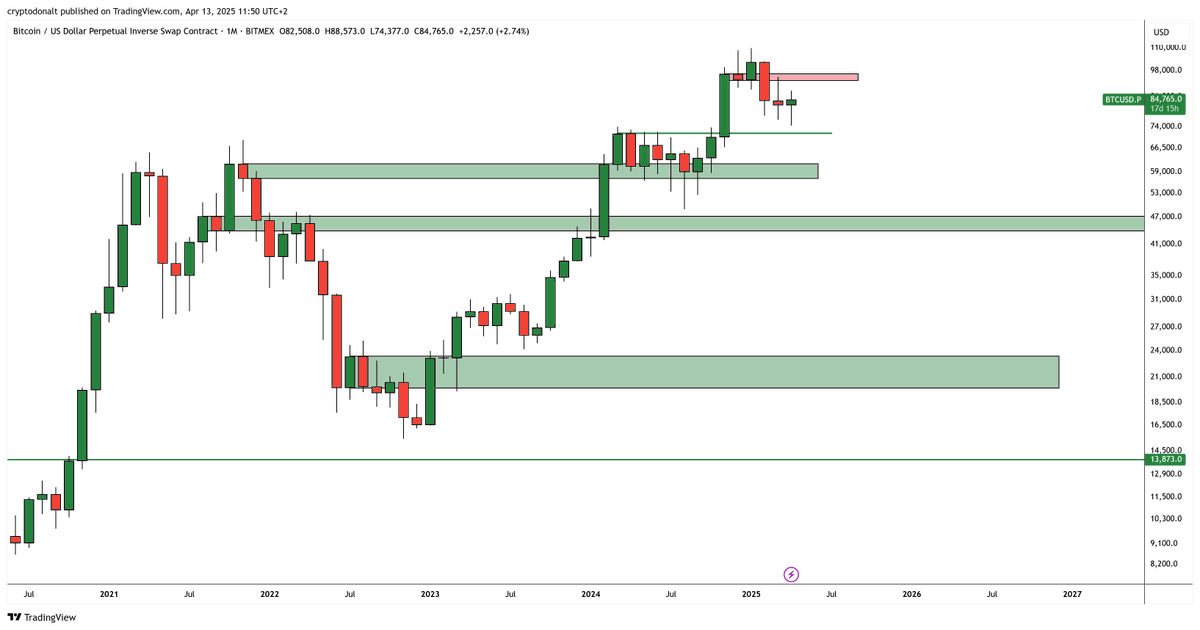 $BTC

Monthly starting to round out
Few more cancelled tariffs and up only
