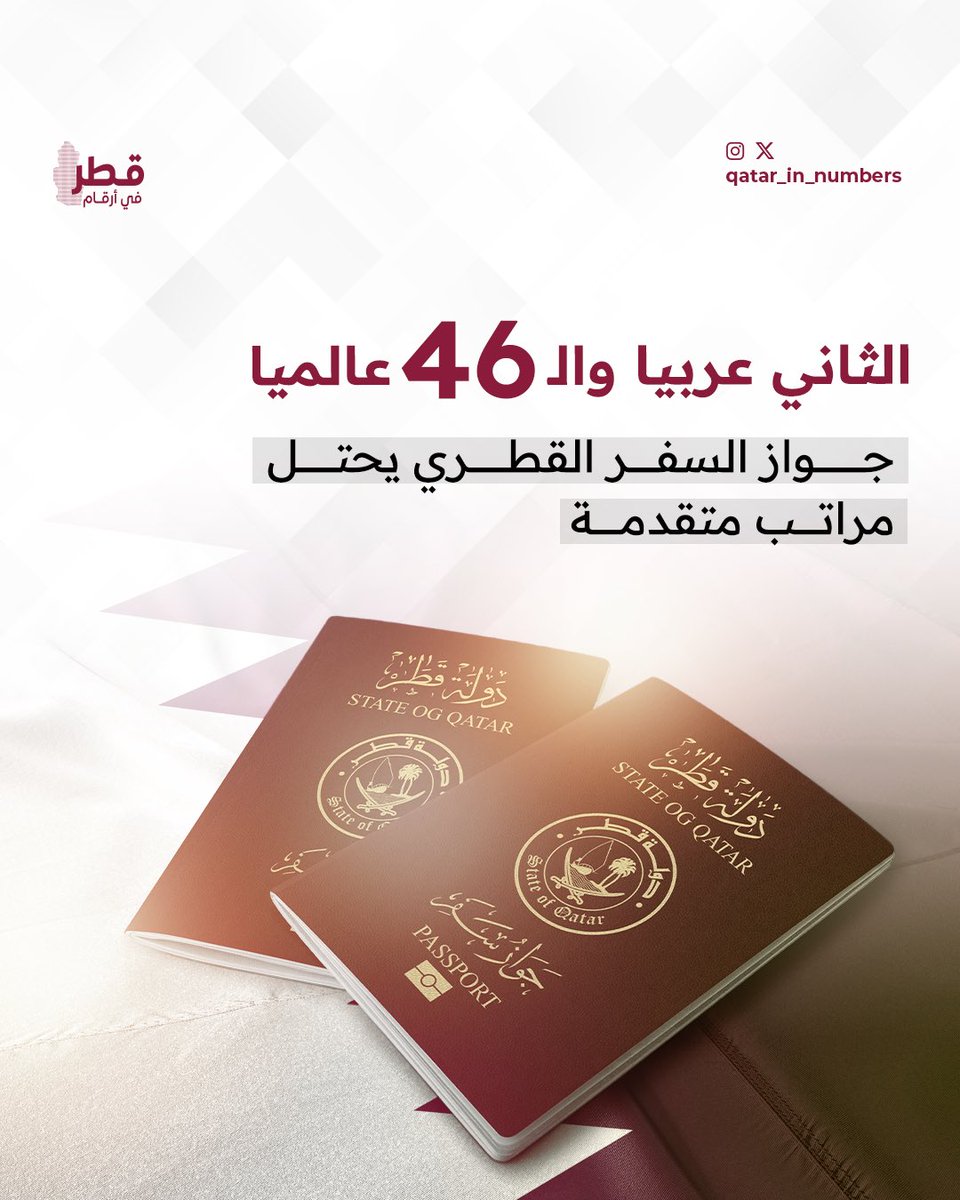 حلّ جواز السفر القطري🇶🇦 في المرتبة الثانية عربياً والـ46 عالمياً، بحسب "مؤشر ريتش" المتخصص في تصنيف جوازات السفر، حيث يتيح لحامليه دخول 107 دول دون تأشيرة

#قطر_في_أرقام | #قطر | #تأشيرة