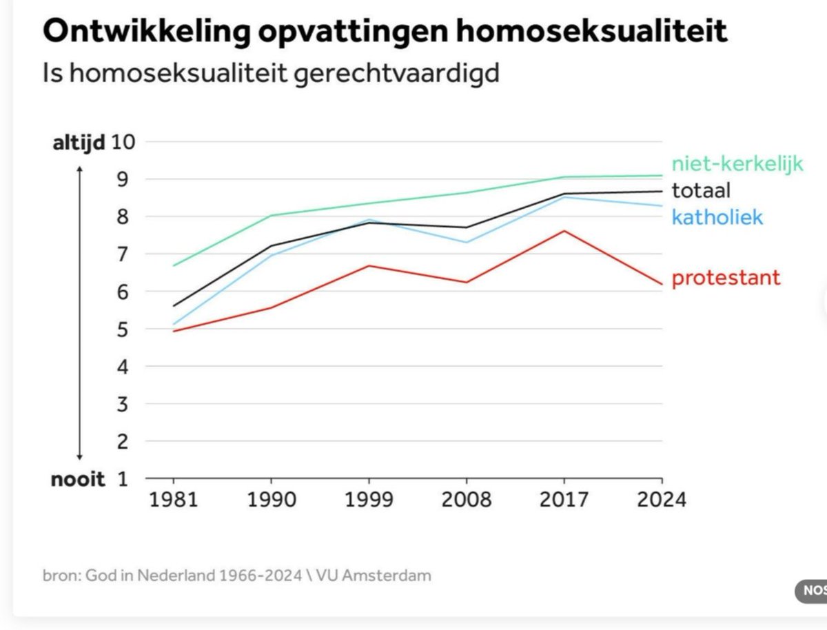 Ze dachten bij de VU en de NOS laten we eens een onderzoek publiceren over religie en homosexualiteit. Wat valt u op? 

nos.nl/artikel/256342…