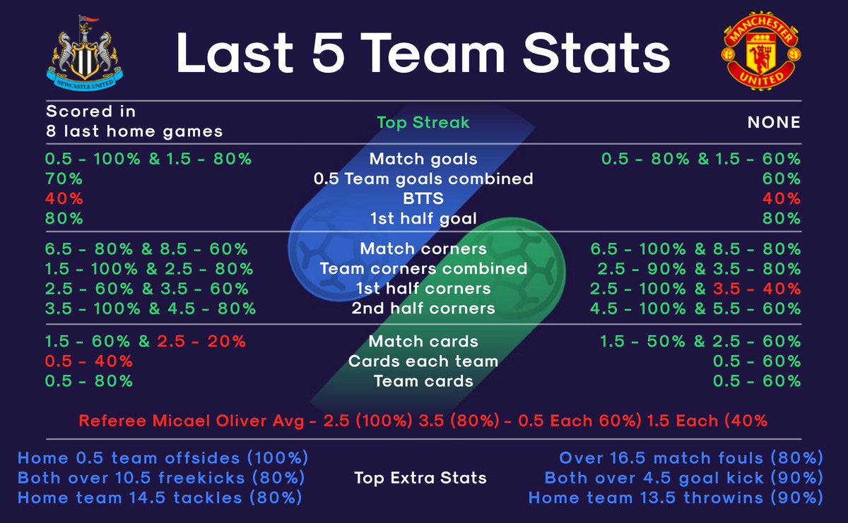 statmasterio's tweet photo. Team stats from @NUFC Vs @ManUtd today at 4.30pm https://t.co/qBhbJNAlda