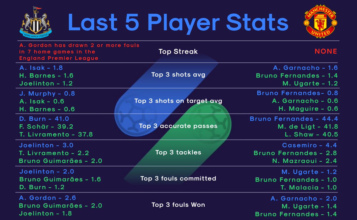 statmasterio's tweet photo. Plus the top 3 player stats https://t.co/UNXAzfCU1x