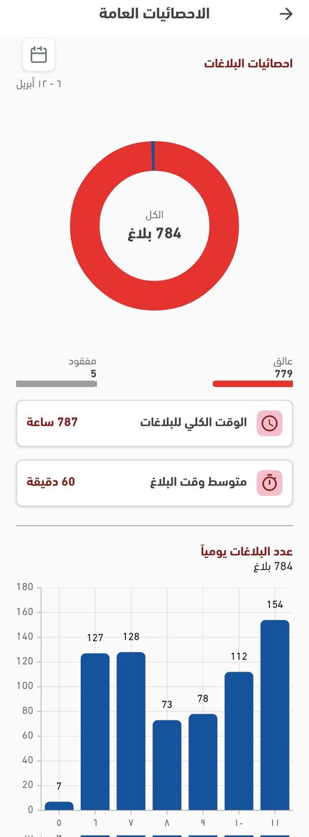 enjad911's tweet photo. عدد البلاغات الواردة للفريق خلال ( ٧ ) أيام الماضية: 
-بلاغات المفقودين: ( ٥ ) بلاغات.
-بلاغات المركبات العالقة في الوحل والرمال: ( ٧٧٩ ) بلاغًا. 

|| خير الناس أنفعهم للناس || 
(صورة الإحصائيات من تطبيق إنجاد)

#موجز 
#المفقودين
#العالقين 
 #فريق_انجاد للبحث والإنقاذ
9200-18-911