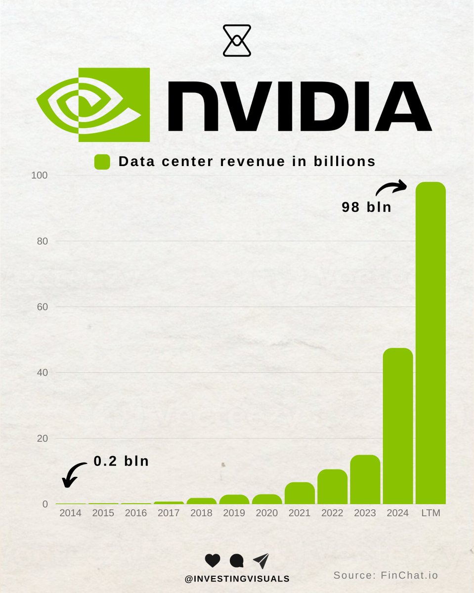 The speed at which $NVDA scaled its data center revenue still blows my mind.