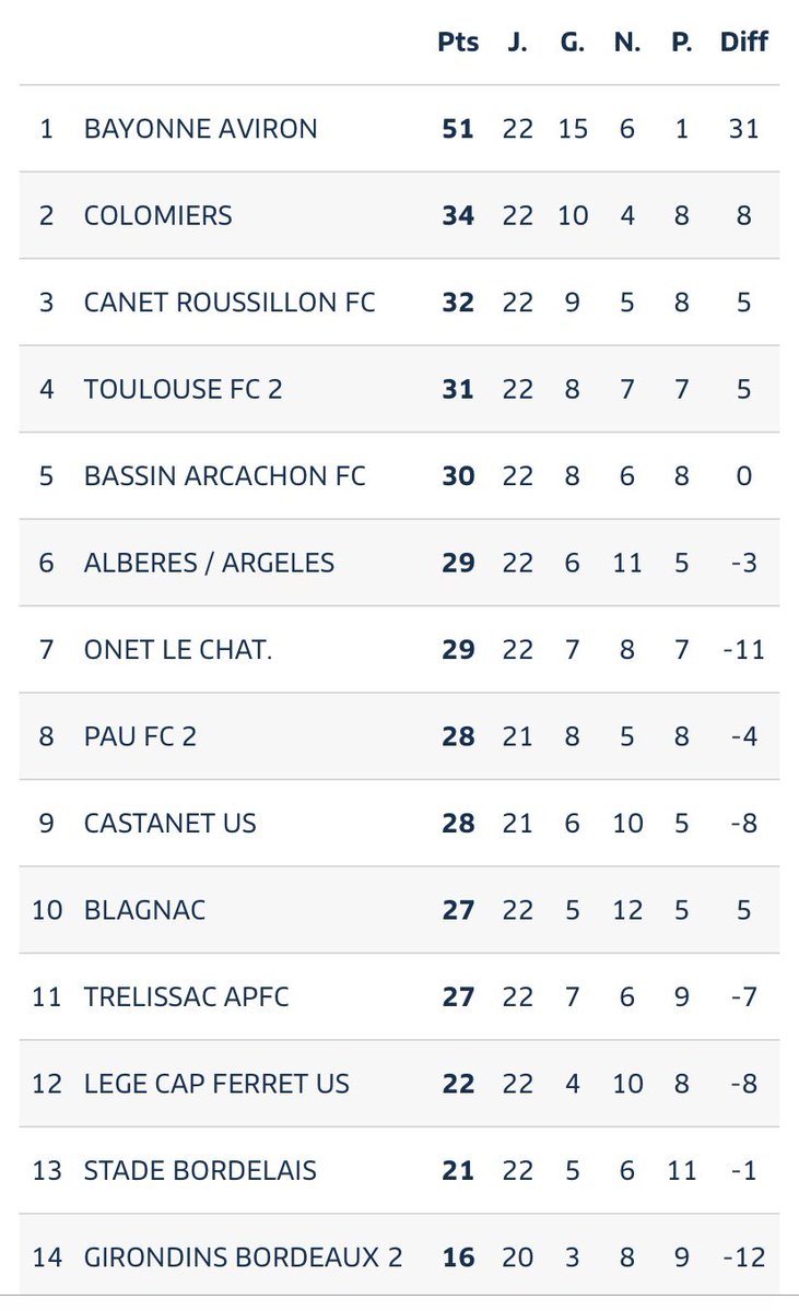 BkIscoo's tweet photo. CHAMPION MON FRÈRE #N3🏆 
#Bayonne#DirectionN2#16⚽️ https://t.co/1cz3EnAcE3