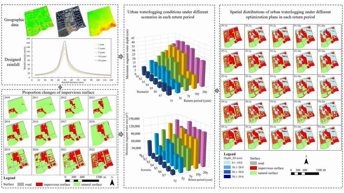 RemoteSens_MDPI's tweet photo. 🏙️🏙️ Scenario-Based #Simulation of #Impervious Surfaces for Detecting the Effects of #Landscape Patterns on #Urban #Waterlogging

✍️ Jiahui Li et al.
🔗 https://t.co/eSVn3ajFRz https://t.co/Ai6h98el7m